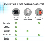 4 Gallon RinseKit Cube Portable Shower